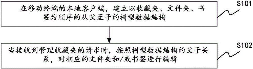 Method and device for managing favorites in browser of mobile terminal