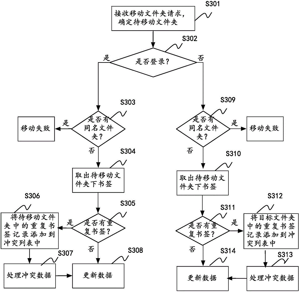 Method and device for managing favorites in browser of mobile terminal