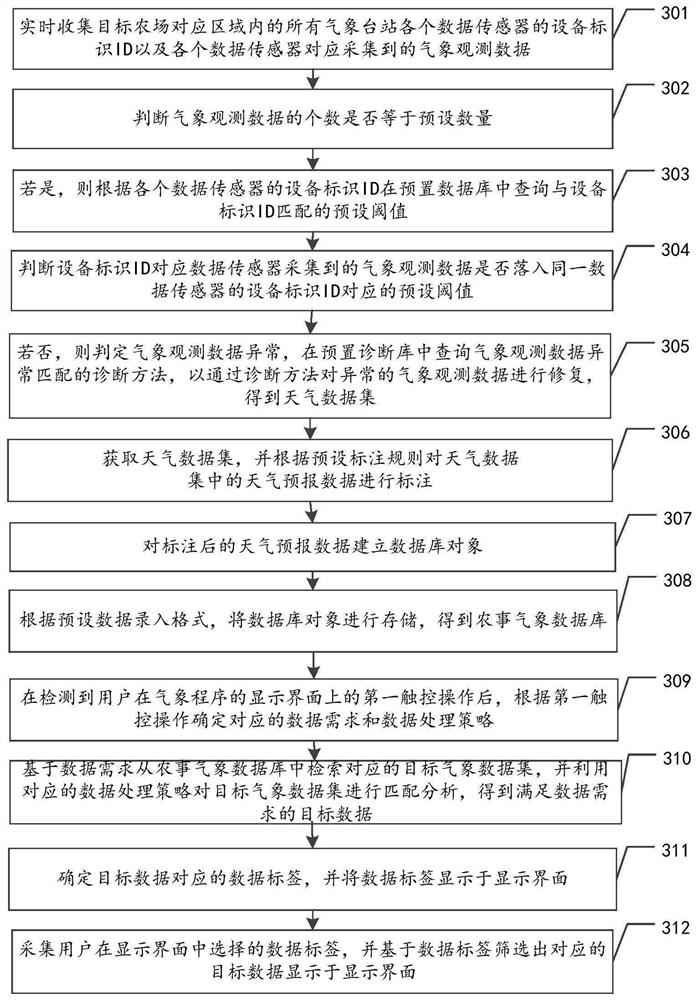 Farming meteorological data processing method, device and equipment and storage medium