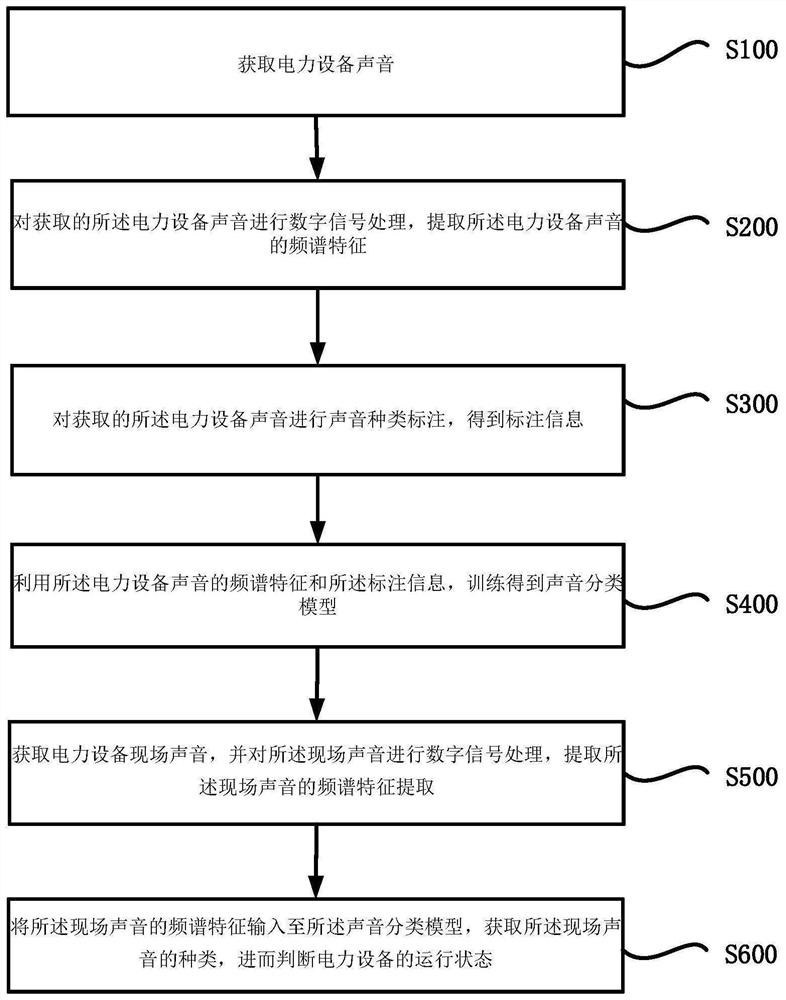 Power equipment sound diagnosis method and system