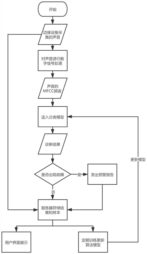 Power equipment sound diagnosis method and system