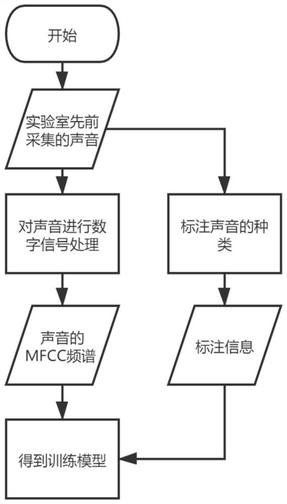 Power equipment sound diagnosis method and system