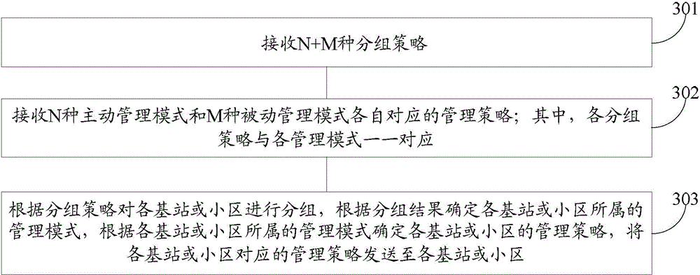 Heterogeneous network management method and system, and network element management and network management systems