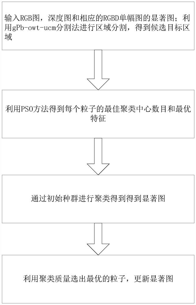 A Co-Salient Object Detection Method Based on PSO-based RGBD Graphs