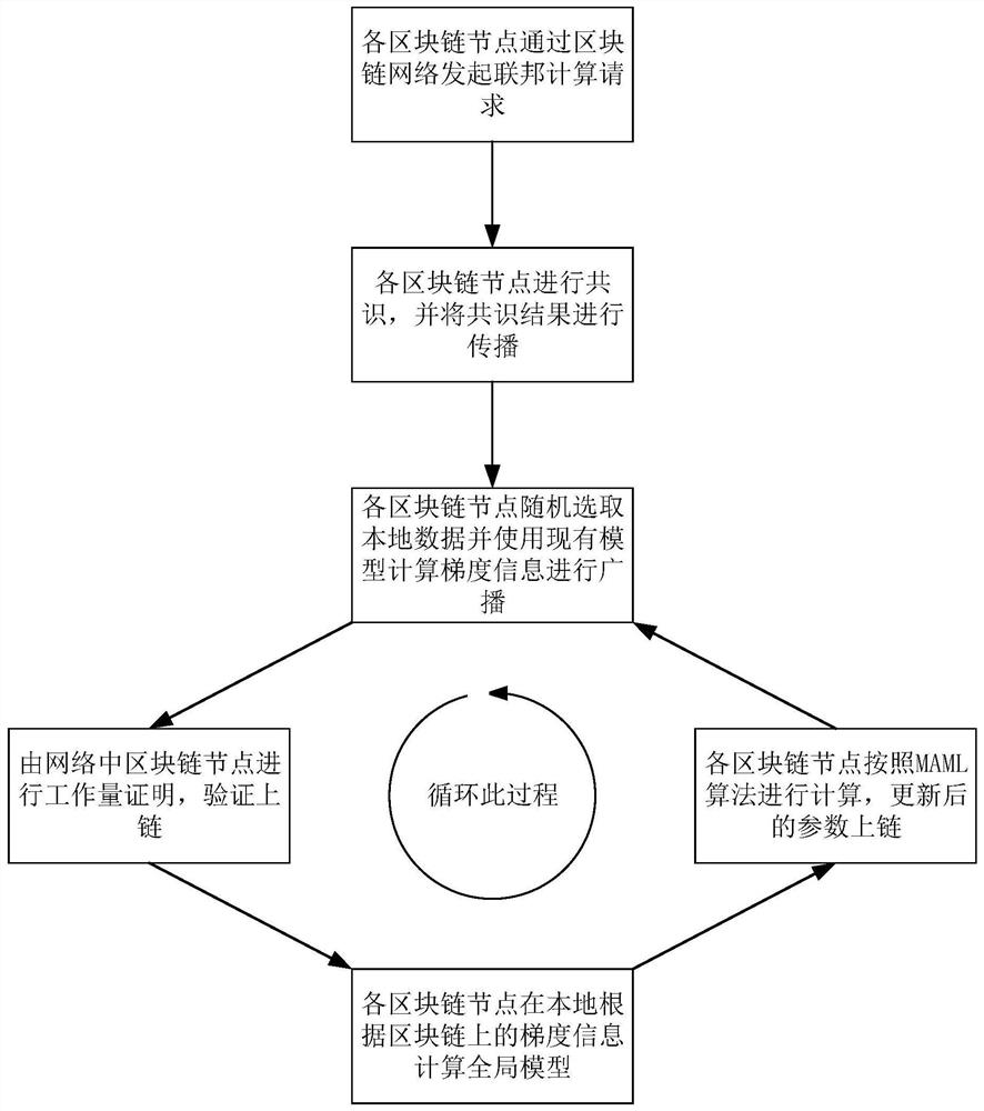 Federal learning method and device, equipment and storage medium