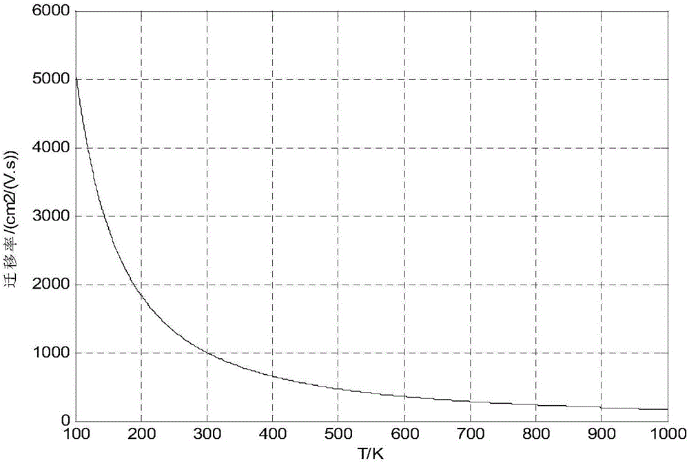 Monte Carlo simulation method for electronic transportation problem of n-type Si material