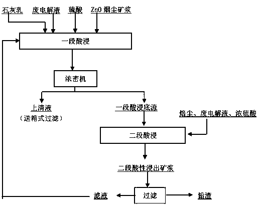 Method for improving content of ferrous iron in leaching liquid during zinc oxide smoke and dust leaching process