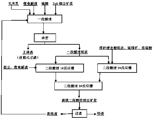 Method for improving content of ferrous iron in leaching liquid during zinc oxide smoke and dust leaching process