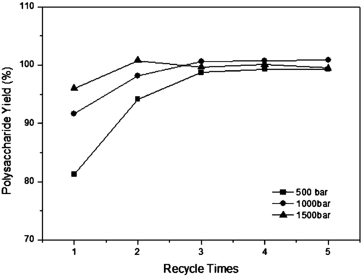 Method for extracting polysaccharides from ganoderma lucidum mycelia