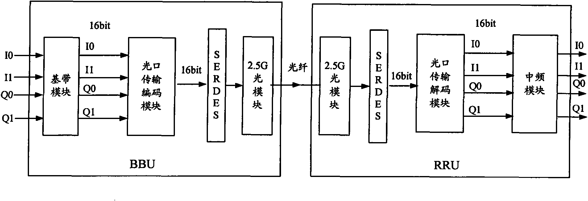 Method for realizing matching between uplink transmission rate and downlink transmission rate as well as BBU and RRU