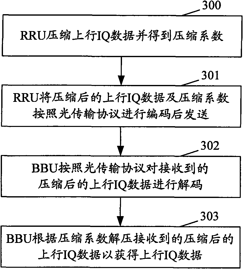 Method for realizing matching between uplink transmission rate and downlink transmission rate as well as BBU and RRU