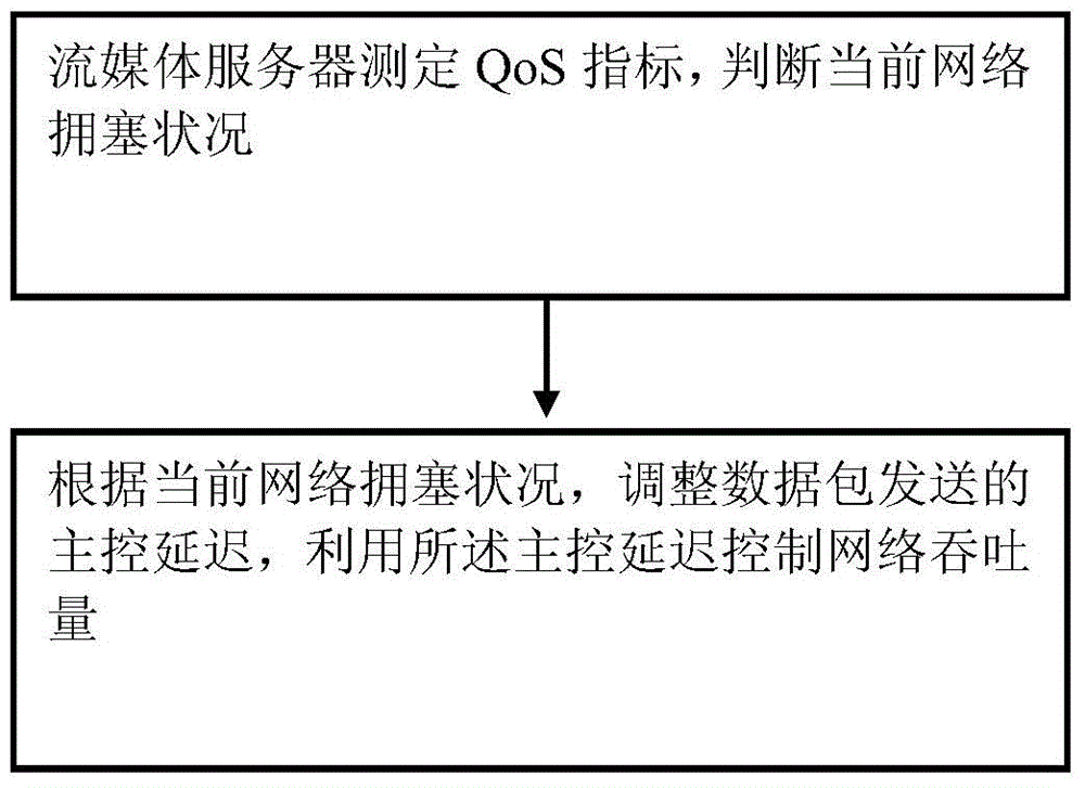 Control method of data transmission rate