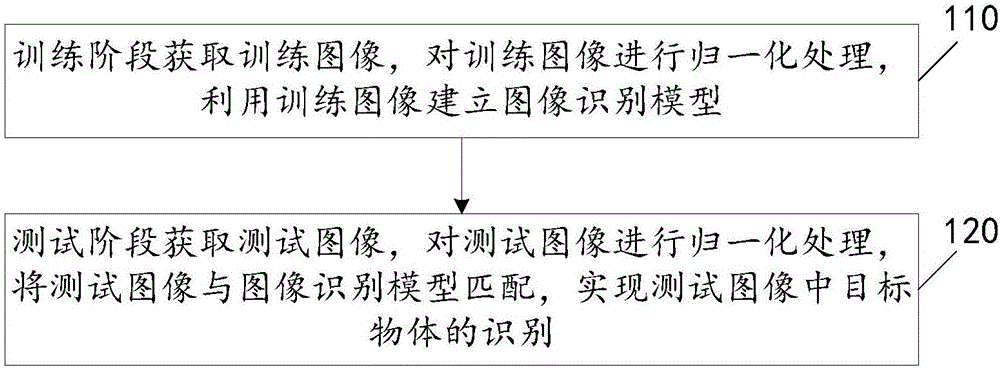 Method and system of identifying target object in image, and method and system of identifying food in refrigerator