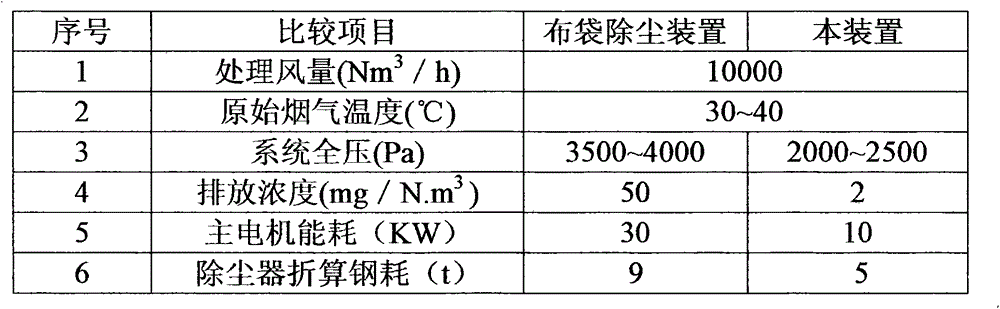 Micro-filtration method for treating PM2.5 (Particulate Matter 2.5) micro-dust formed by cleaning and polishing of casting