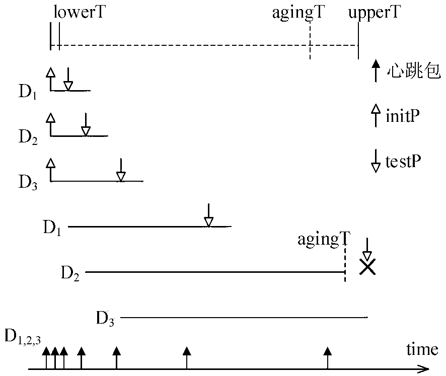 Self-adaptive heartbeat method and system based on distribution