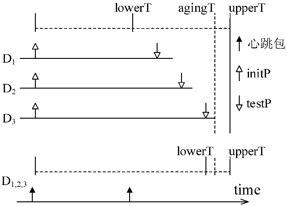 Self-adaptive heartbeat method and system based on distribution