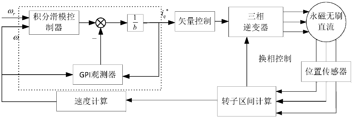 Integral sliding mode control of permanent magnet synchronous motor based on disturbance compensation