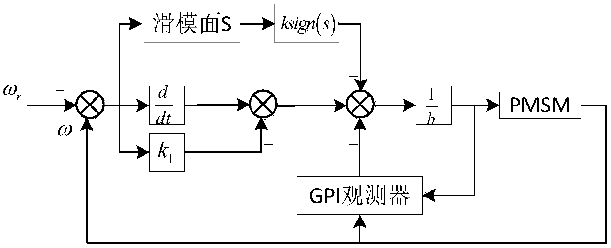 Integral sliding mode control of permanent magnet synchronous motor based on disturbance compensation