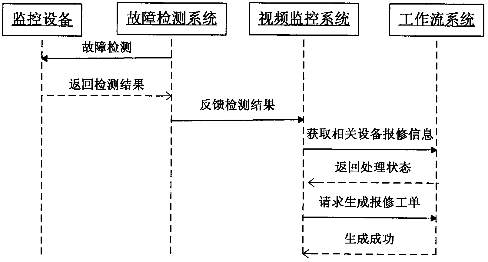 New method of intelligent repair monitoring equipment combining fault detection and workflow