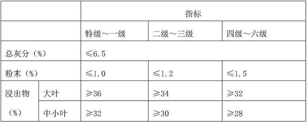 Black tea processing method