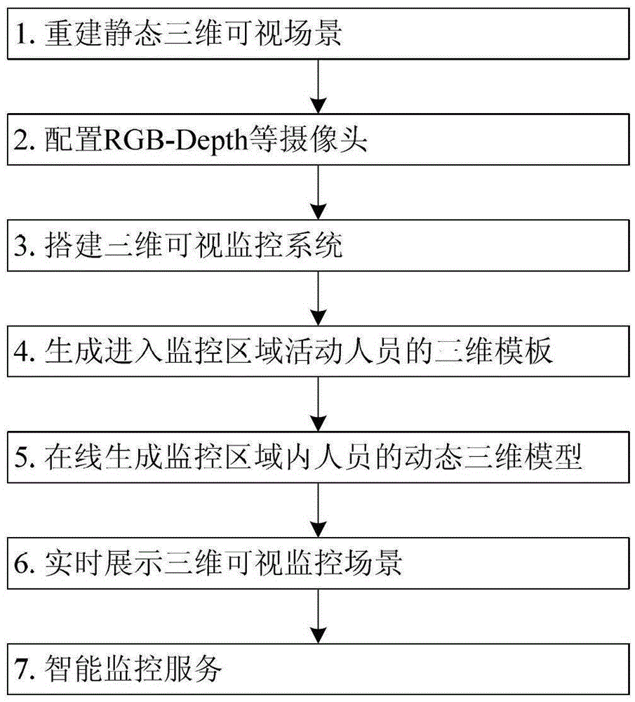 3D visual monitoring system based on rgb-depth camera