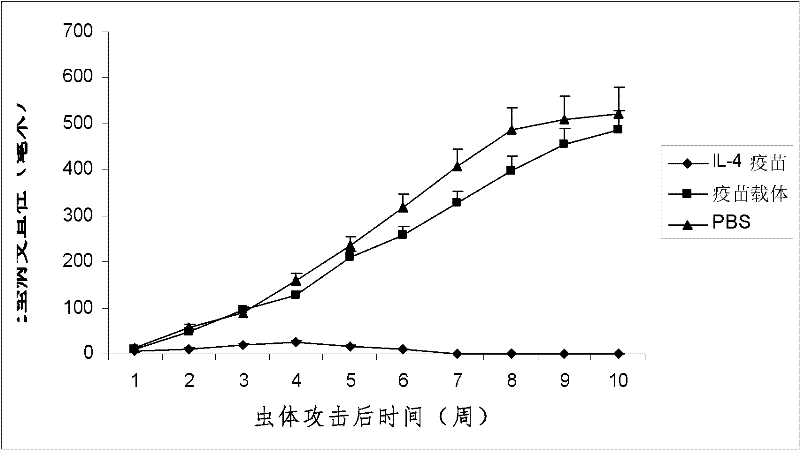 Interleukin-4 Therapeutic Vaccines for the Treatment of Human or Animal Immune-Related Diseases