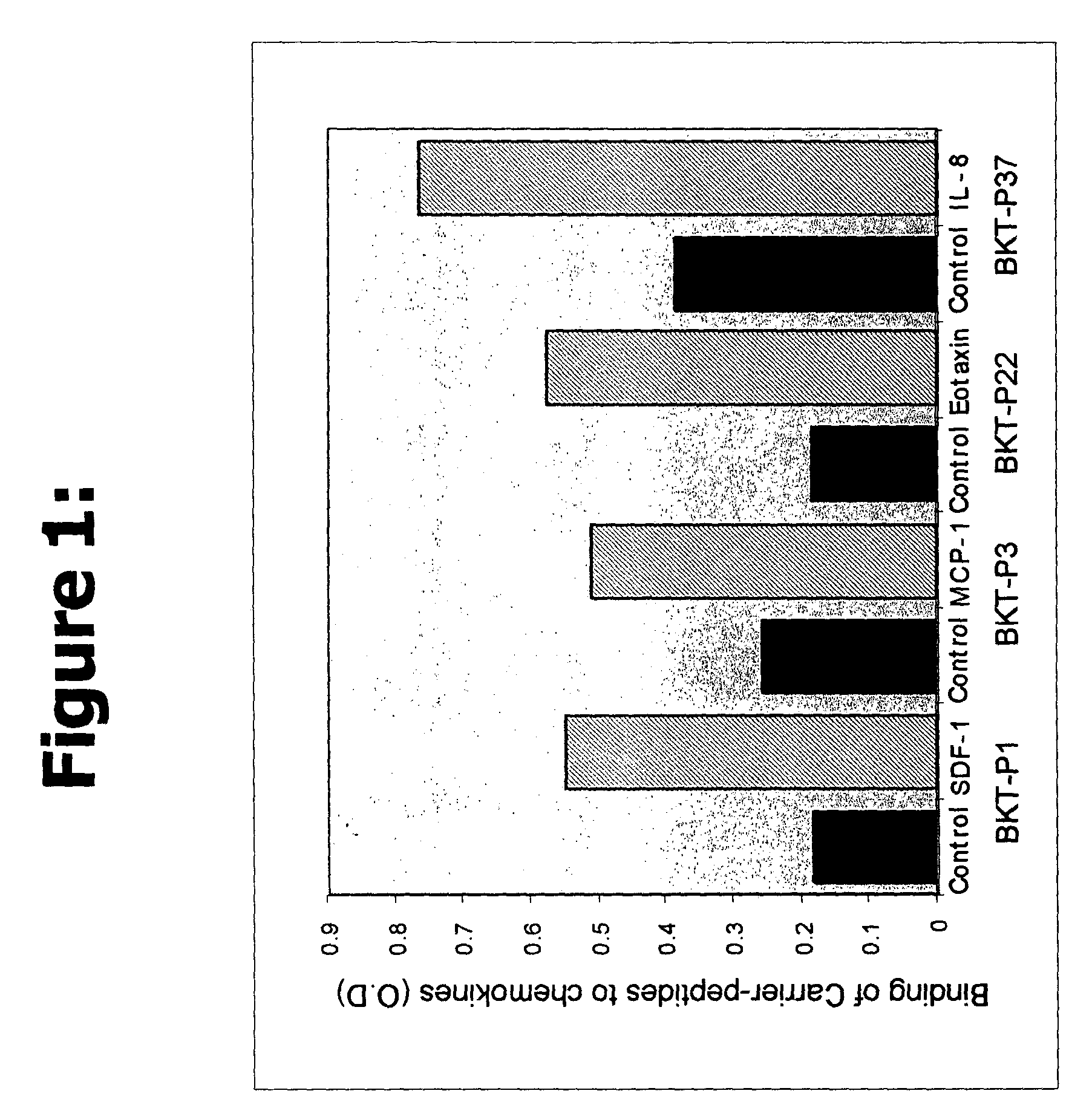 Methods of inhibiting chemokine binding to chemokine receptors