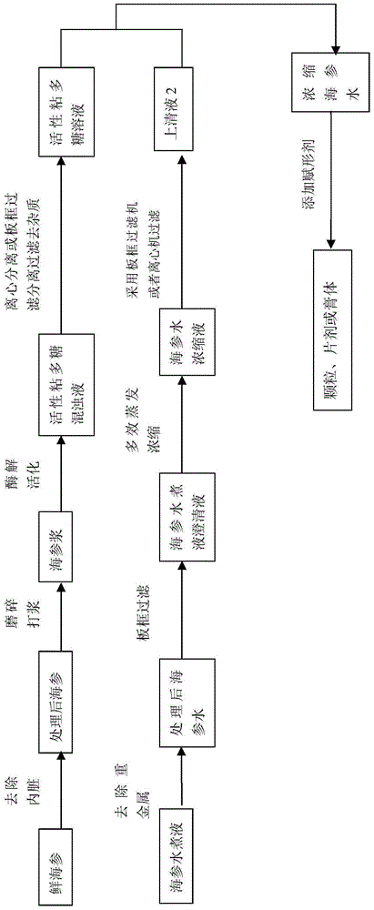 Method for preparing nutrients from sea cucumber water decoction