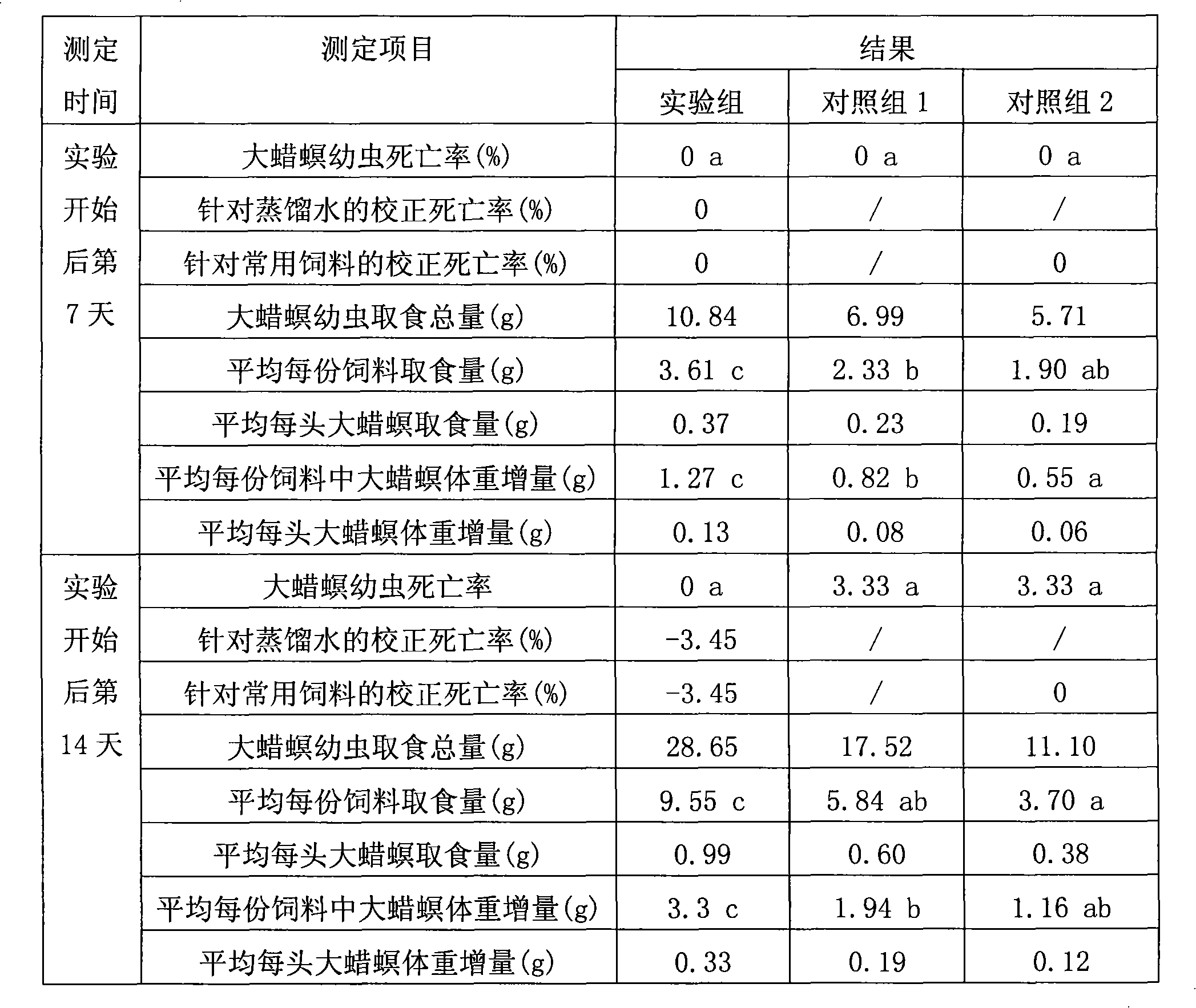 Greater wax moth feedstuff additive and feed containing the additive agent