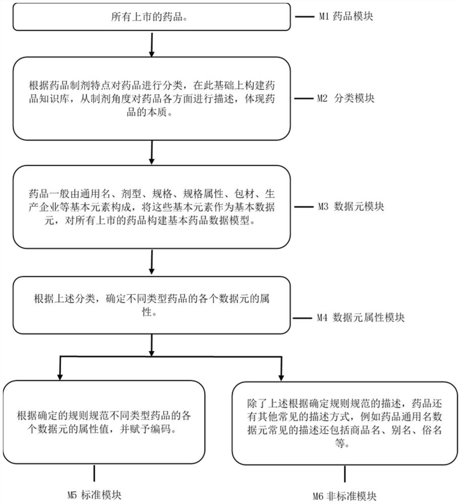 Intelligent model for medicine standardization and medicine directory matching