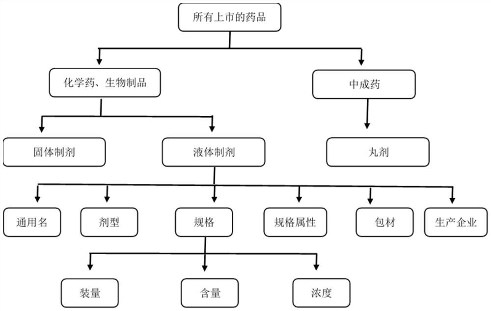 Intelligent model for medicine standardization and medicine directory matching