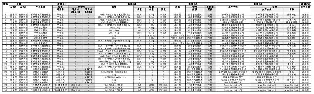 Intelligent model for medicine standardization and medicine directory matching