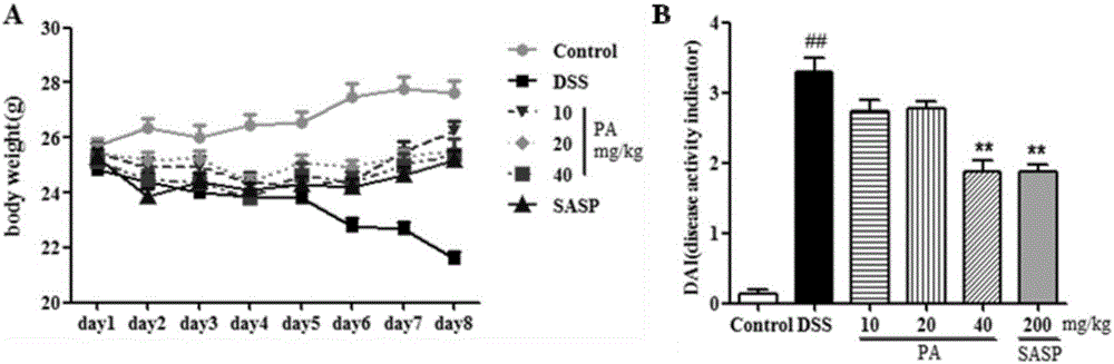 Application of patchoulicalcohol to preparing medicines for preventing and treating ulcerative colitis