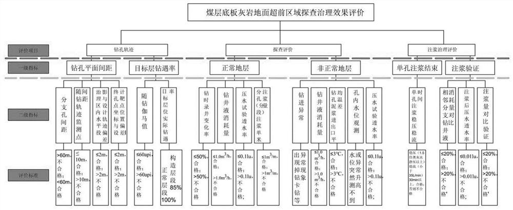 Method for evaluating exploration and treatment effect of floor limestone water disaster ground advanced area of coal seam