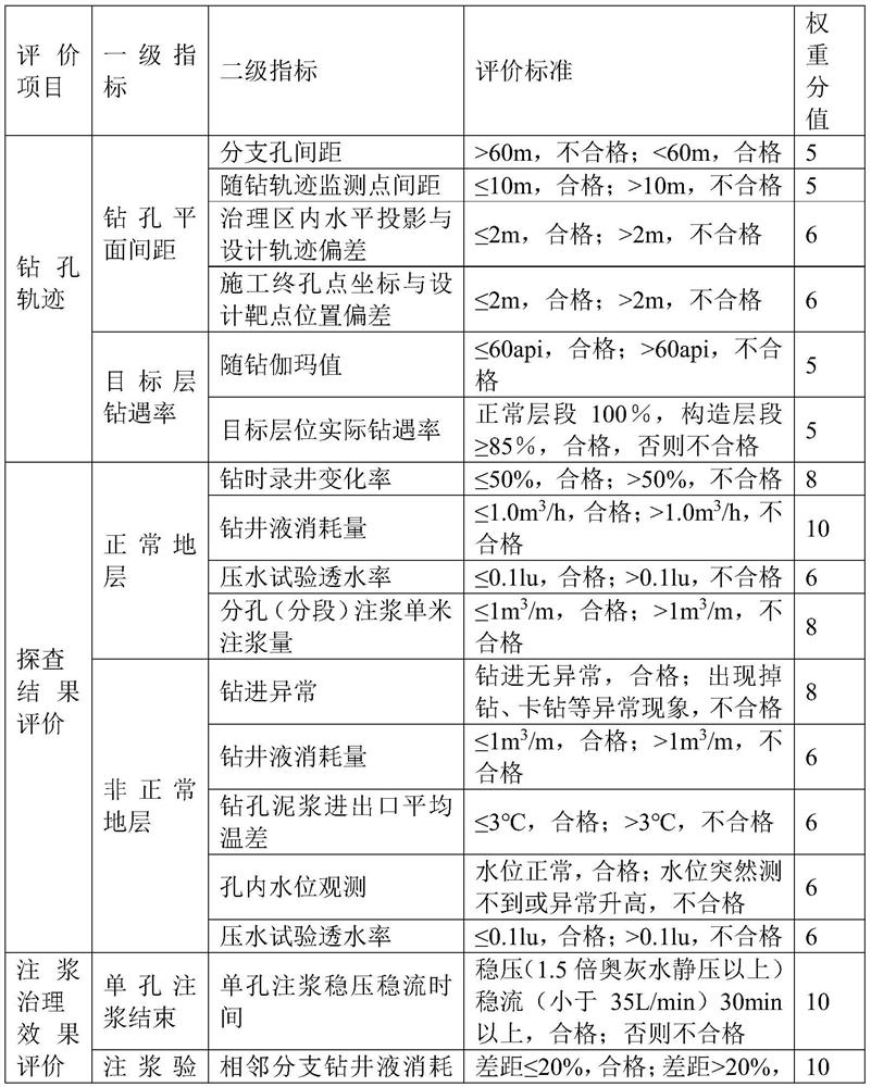 Method for evaluating exploration and treatment effect of floor limestone water disaster ground advanced area of coal seam