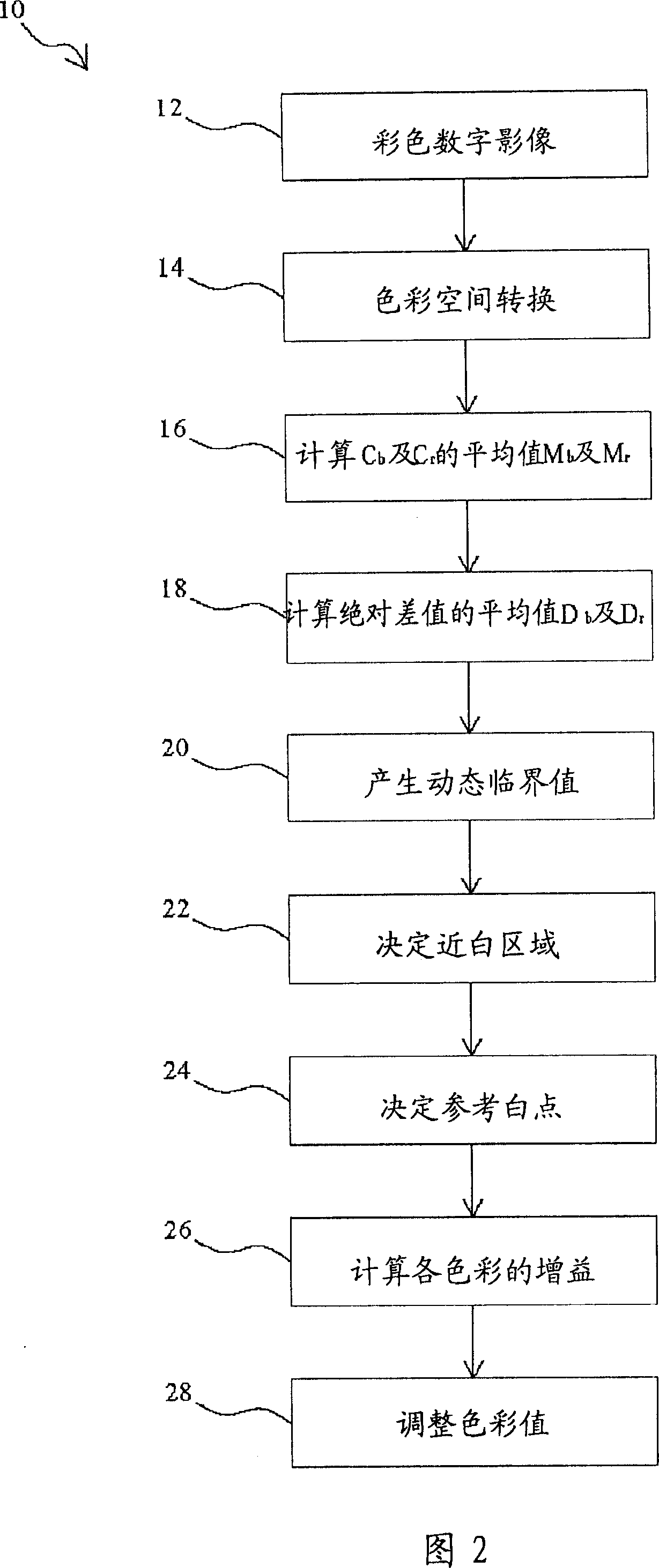 Automatic white balance method for color digital image