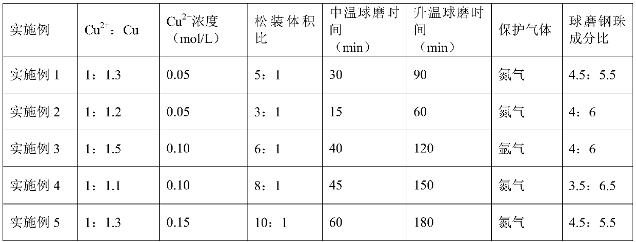 Preparation method of ternary copper catalyst with high specific surface area