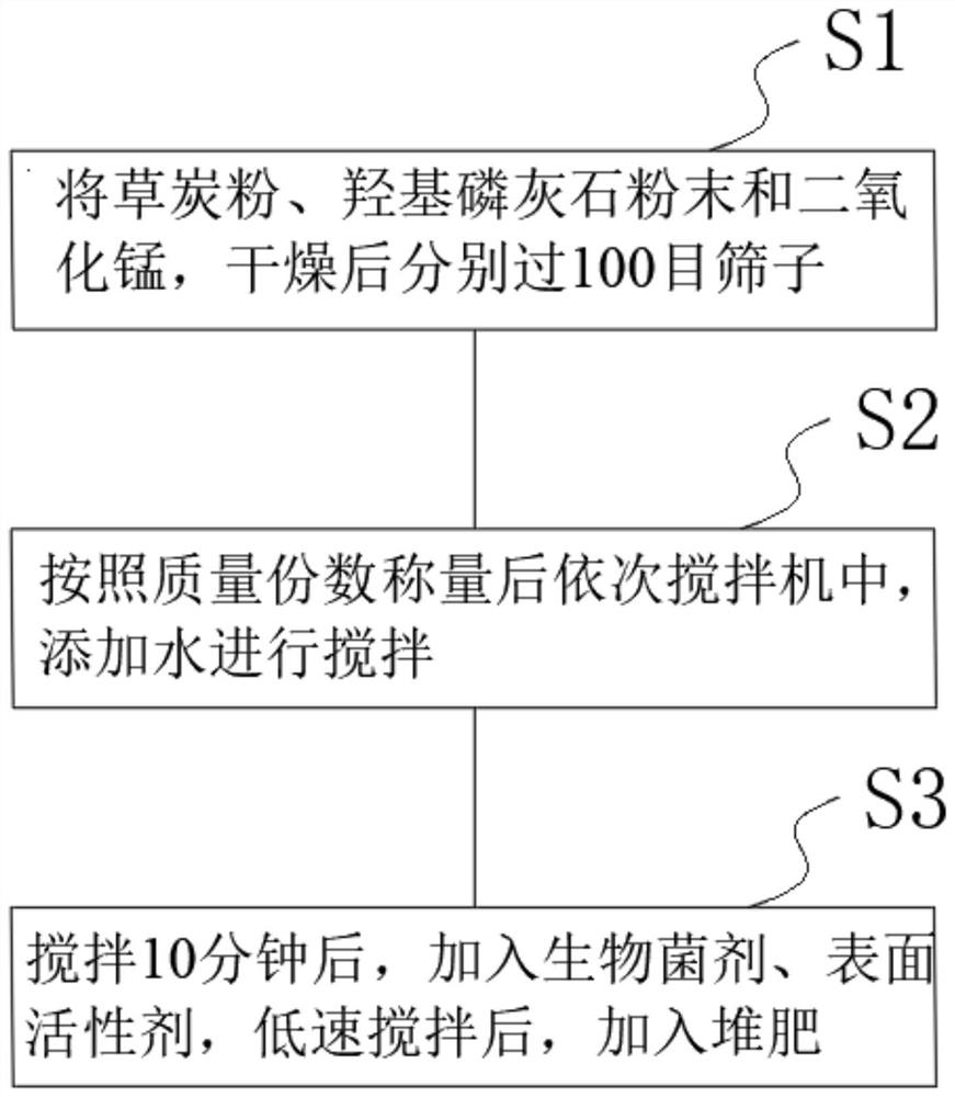 Heavy metal soil remediation agent