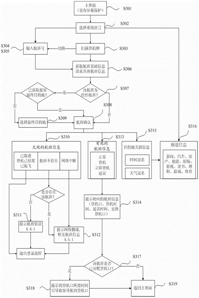 Method for providing mobile self-service in air port and system