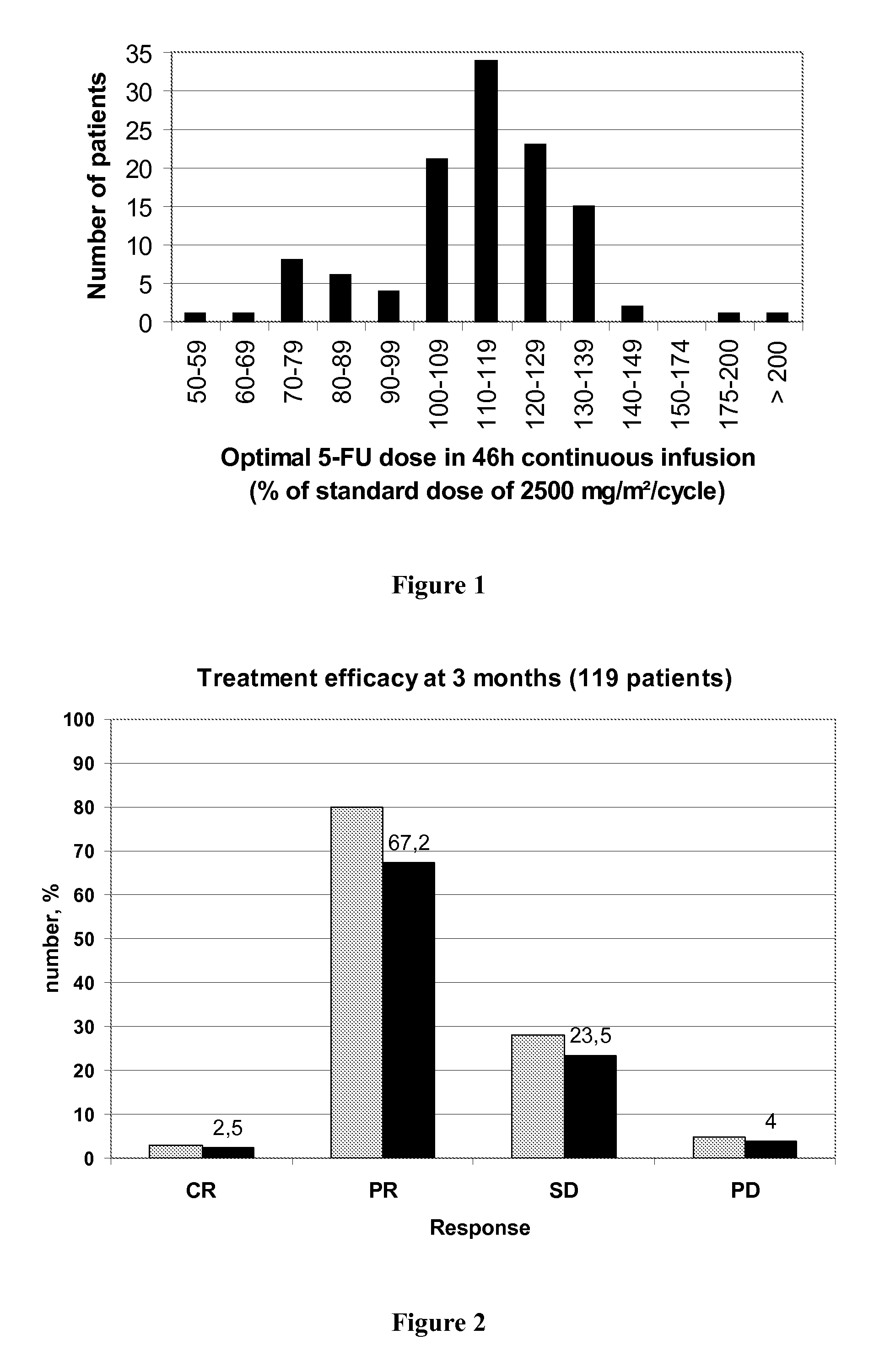 Individual 5-fluorouracile dose optimization in folfox treatment