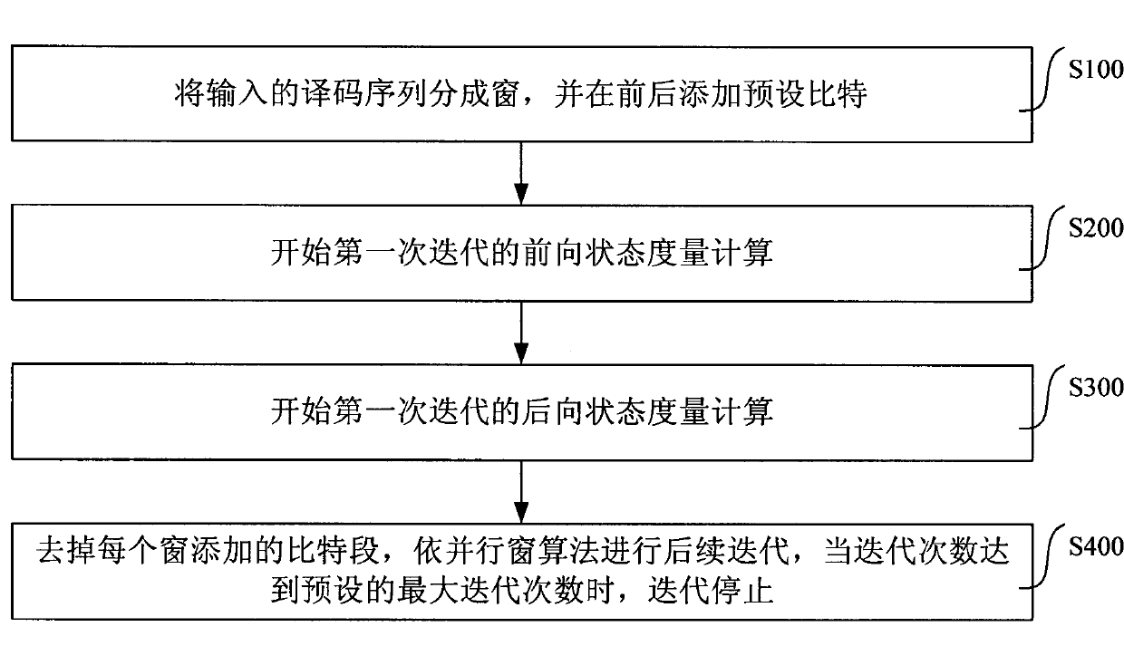 Turbo parallel decoding method and decoder