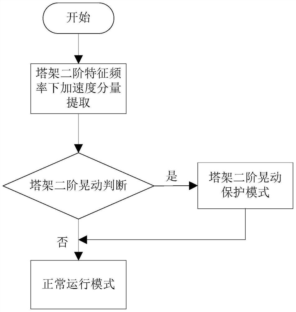 Second-order shaking protection method, device and system for tower of wind generating set