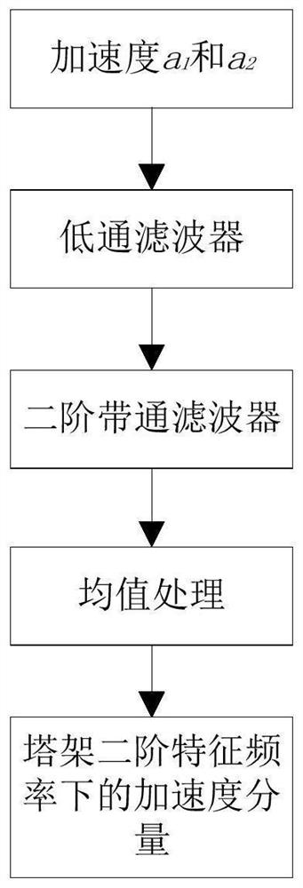 Second-order shaking protection method, device and system for tower of wind generating set