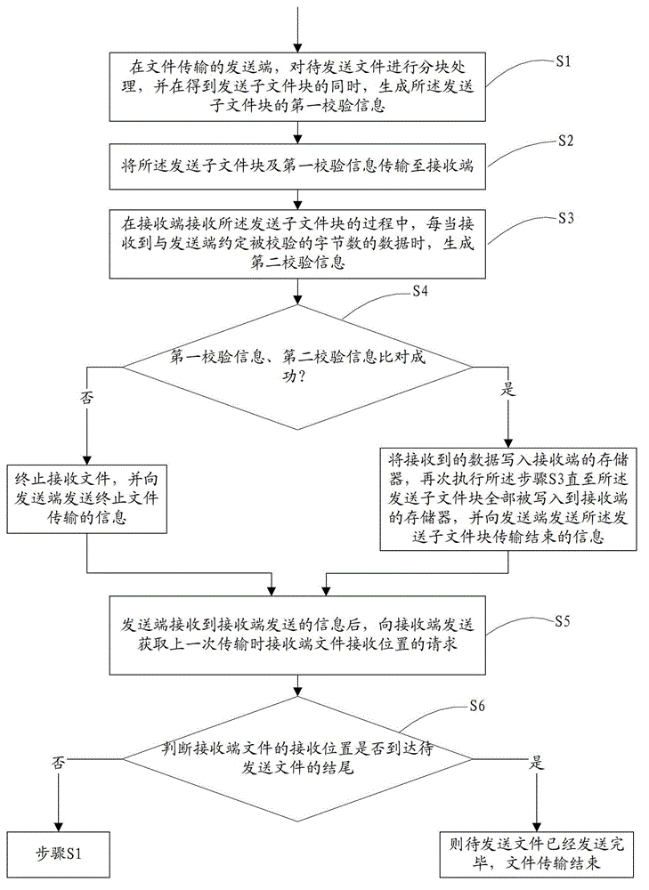 Method and system for transmitting files with large data sizes