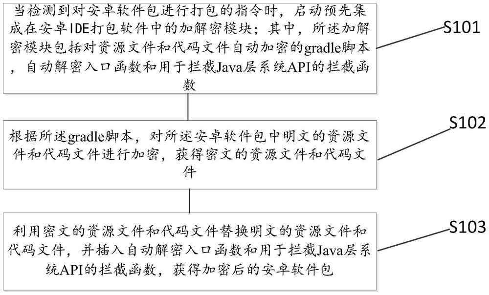 Android software package automatic encryption and decryption method, device and equipment and storage medium