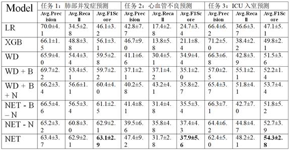 A natural language data enhancement model and method for postoperative risk prediction