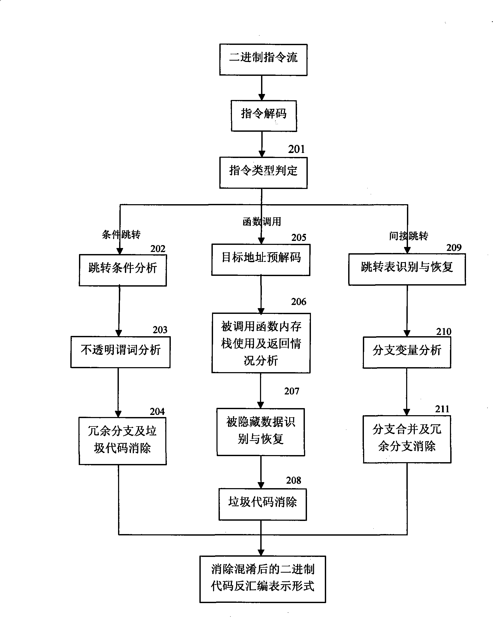 API use action discovering and malice deciding method after confusion of multi-tier synergism