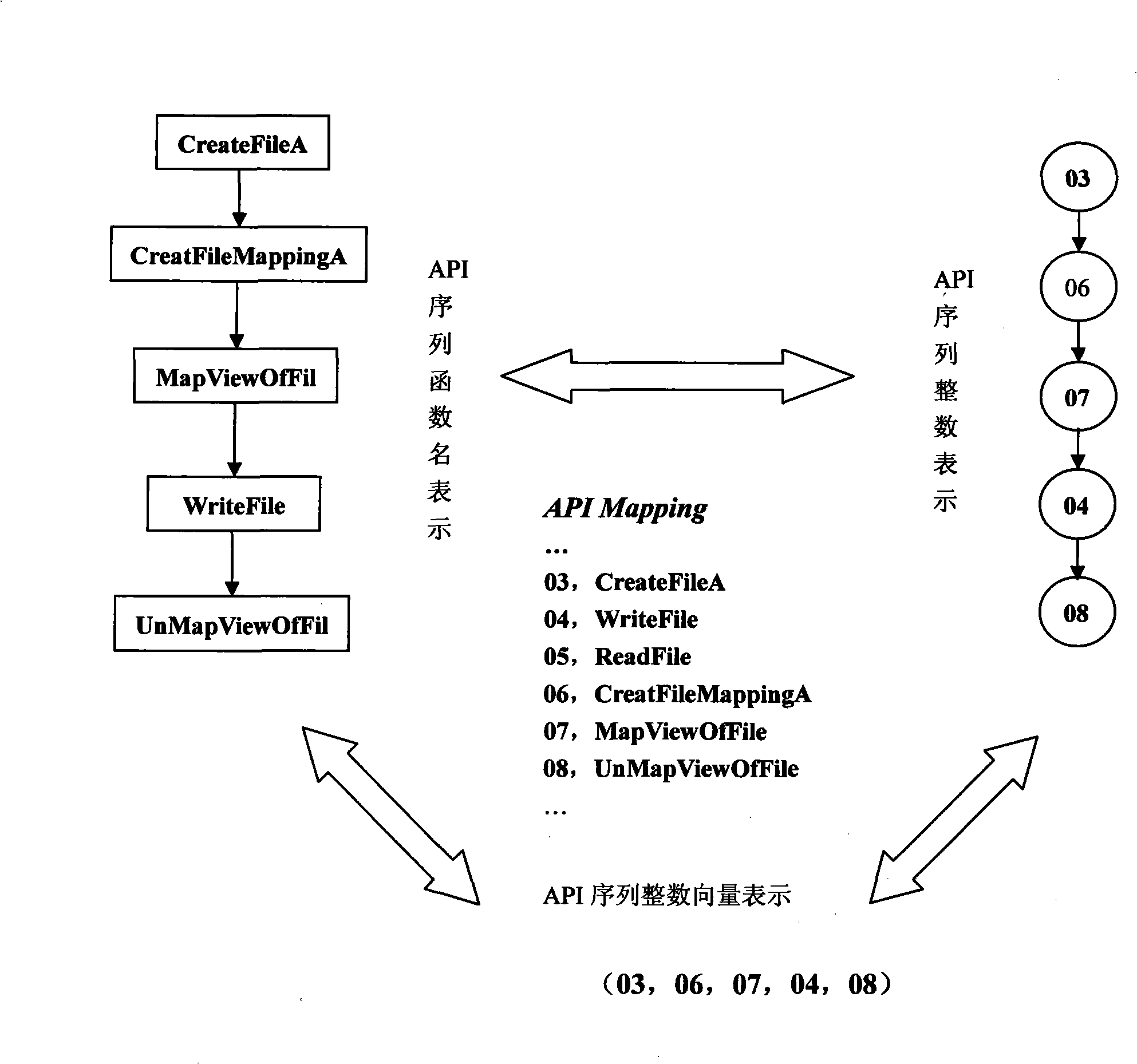 API use action discovering and malice deciding method after confusion of multi-tier synergism