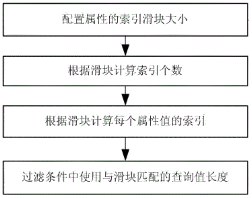 Catalogue index optimizing method based on slider