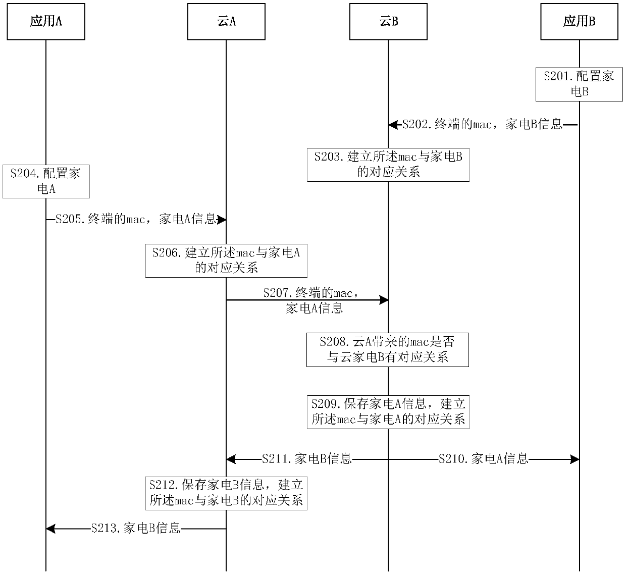 Household appliance interconnection method and apparatus, storage medium and cloud platform server